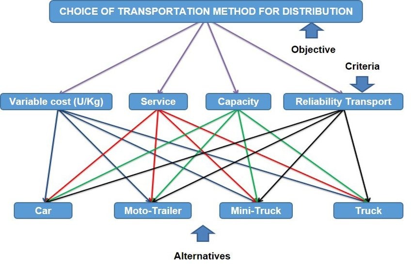 Transport Method Selection
